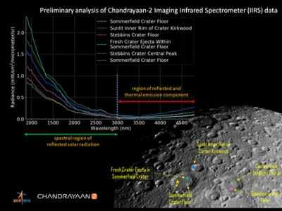 देखें, चंद्रयान-2 के IIRS से ली गई चांद की तस्वीर