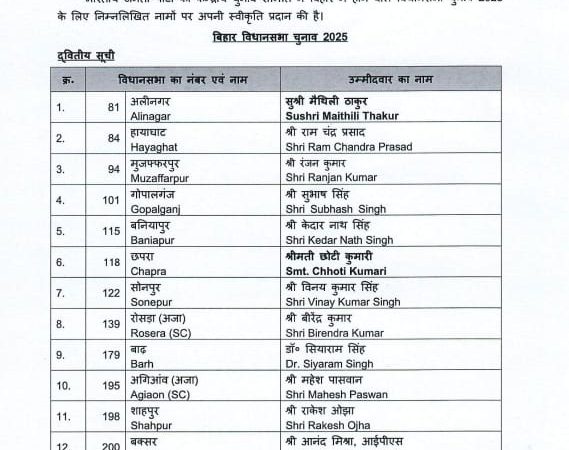 भाजपा ने बिहार विधानसभा चुनाव के लिए जारी की दूसरी सूची, लोक गायिका मैथिली ठाकुर और पूर्व आईपीएस आनंद मिश्रा को मिला टिकट