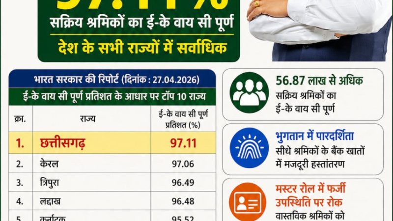 मनरेगा श्रमिकों की ई- के वाय सी में छत्तीसगढ़ देश में अव्वल