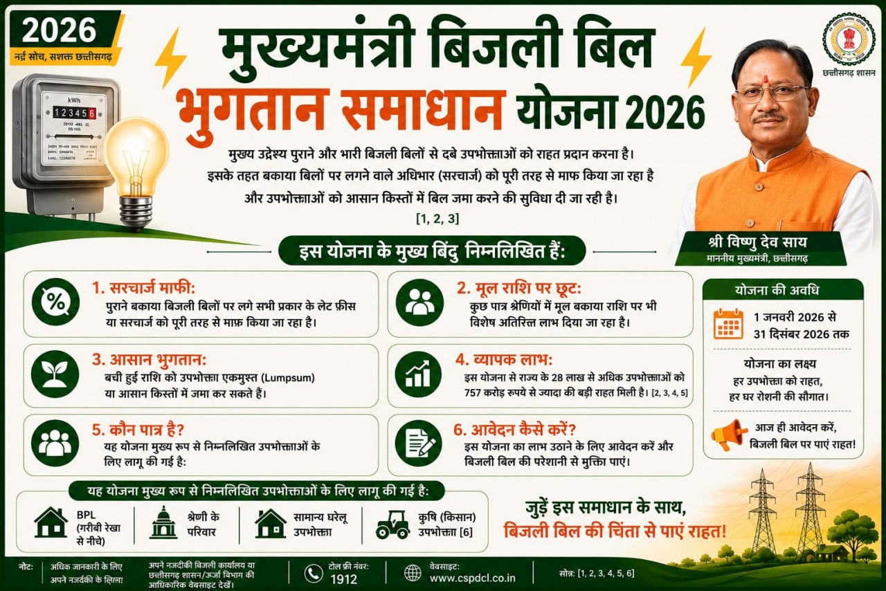 ’मुख्यमंत्री बिजली बिल भुगतान समाधान योजना 2026’ : ’आम उपभोक्ताओं के लिए बड़ी राहत, आसान हुआ पुराने बिजली बिलों का भुगतान’
